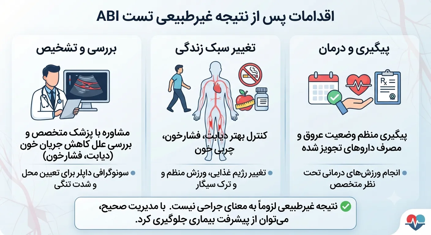 اقدامات پس از ABI اقدامات پس از ABI
