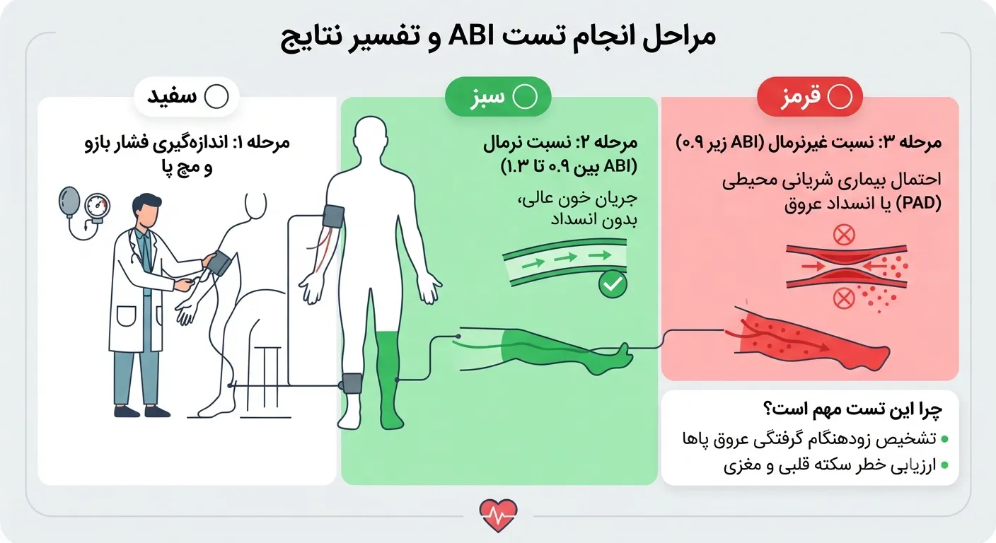   تست ABI چگونه انجام می&zwnj;شود؟ 